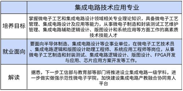 教育部增補九大專業，集成電路設計成2020高考招生新熱點