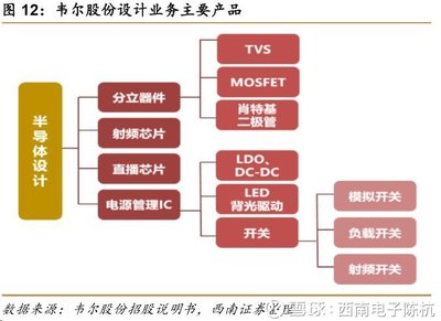 視覺交互芯片的世界巨頭 韋爾股份引領(lǐng)集成電路設(shè)計(jì)